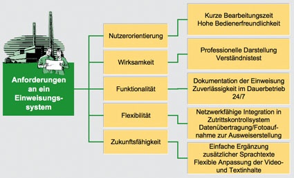 Fünf Minuten für die Sicherheit
