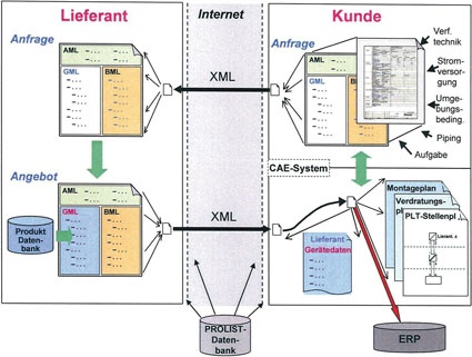 Engineering-Workflow nach NE100