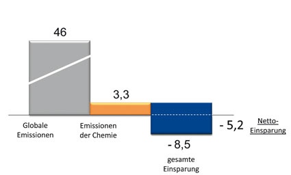 Treibhausgas-Bilanz der Chemie weltweit 2005 (CO2-Äquivalente in Mrd. t)
