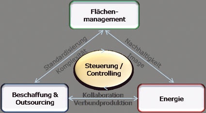 Handlungsfelder im Facility Management