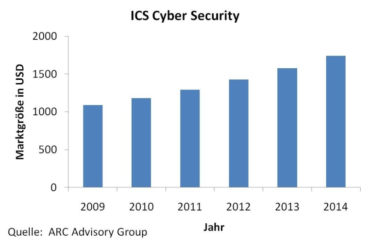 ICS Cyber Security wird zum globalen Faktor