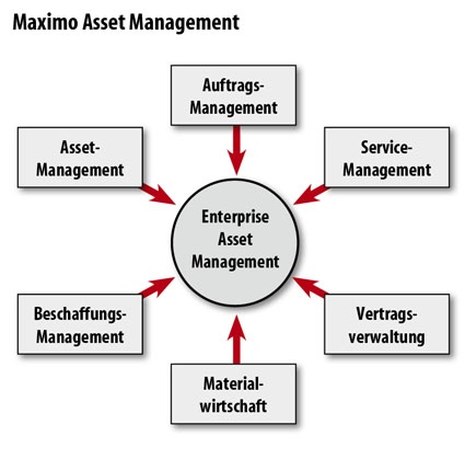 Das Web-basierte EAM-System „Maximo“ von IBM ist im Bereich der...