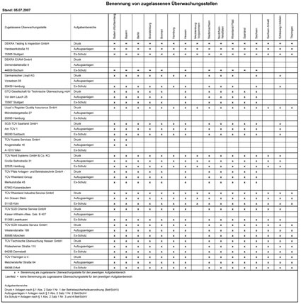 Tab.: Die bislang benannten 14 zugelassenen Überwachungsstellen (ZÜS) für...