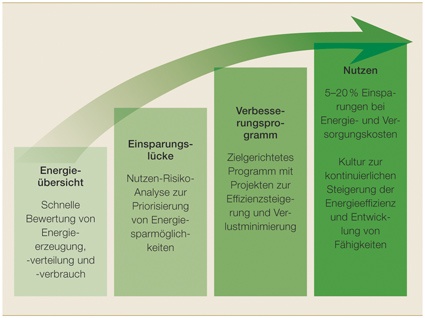 Schritte eines Programms zur Steigerung der Energieeffizienz in Prozessanlagen
