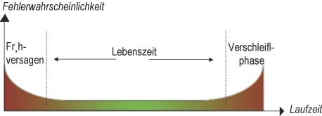 Die Abbildung zeigt die sogenannte Badewannenkurve