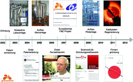 Wesentliche Stationen bei der Entwicklung der Greasoline-Technologie.