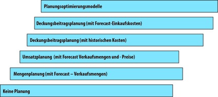 Taktische Planungsansätze in volatilen Zeiten