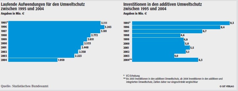 Umweltschutzkosten in der chemischen Industrie
