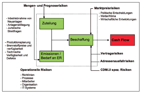 Risiken beim CO2-Emissionshandel und wichtige Einflussfaktoren