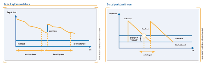 Bestellrhythmusverfahren und Bestellpunktverfahren