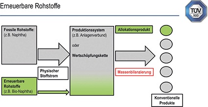 Am Anfang der Produktion wird ein Teil erdölbasiertes Naphtha durch...
