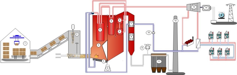 Abb. 1: Technik des Strohheizkraftwerkes Emlichheim: 1. Strohlagerhalle; 2....