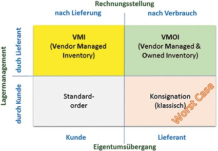 VMI versus Konsignationslager. Copyright Orbit Logistics