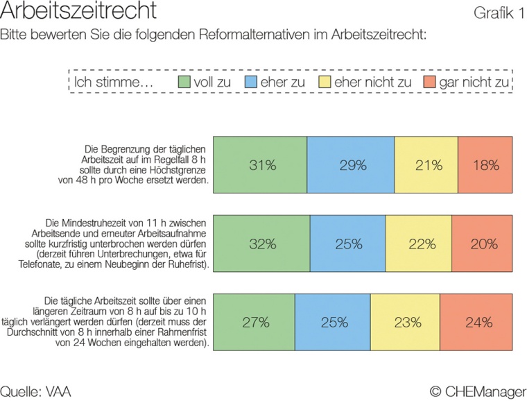 Führungskräfte offen für Flexibilisierung des Arbeitszeitrechts