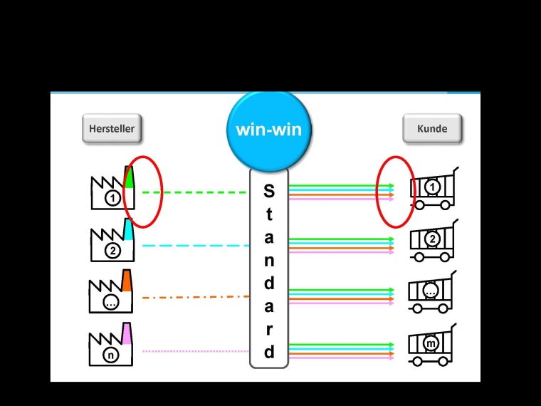 BING: Ziel des Richtlinienprojekts: Win-Win-Situation für Hersteller und...