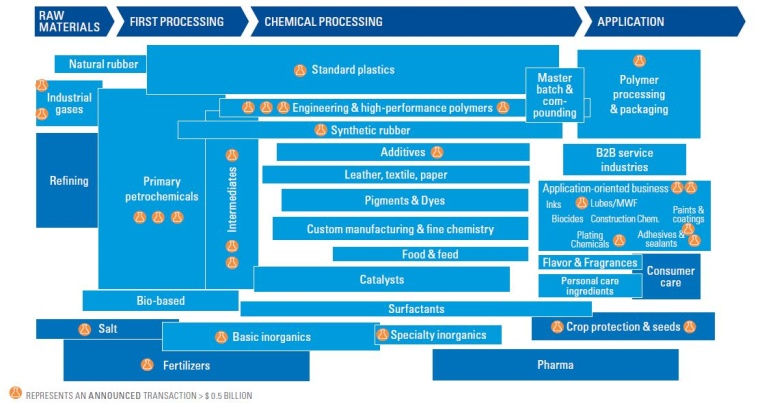 Chemie-M&A-Transaktion 2017 entlang der Wertschöpfungskette. Quelle: KPMG Deal...