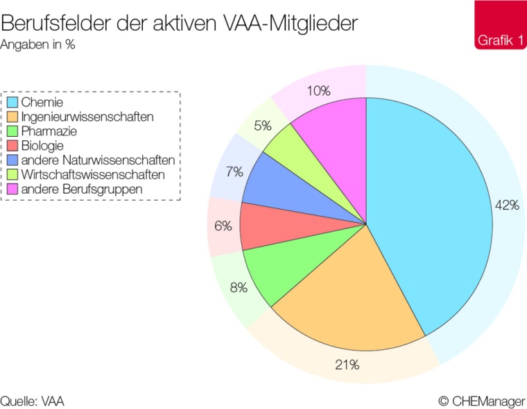 Berufsfelder der aktiven VAA Mitglieder © VAA