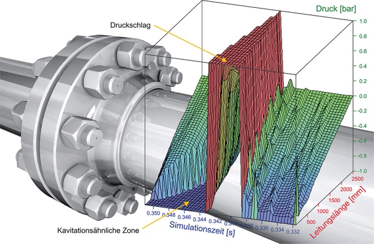 Druckschlagsimulation mit DSHplus. © Fluidon GmbH