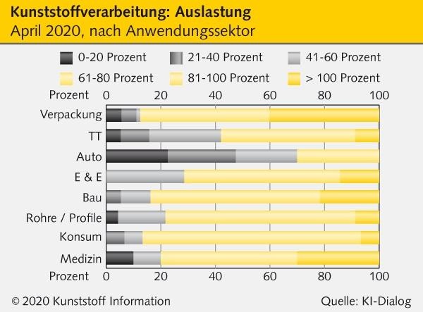 Auslastung der Kunststoffverarbeitung nach Anwendungssektor im April 2020....