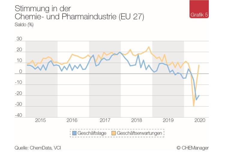 Chemiekonjunktur – Europas Chemie im Lockdown
