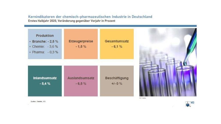 VCI: Überwindung der Corona-Folgen braucht Zeit