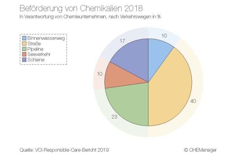 2018 transportierten die Chemieunternehmen rund 74 Mio. t Chemikalien....