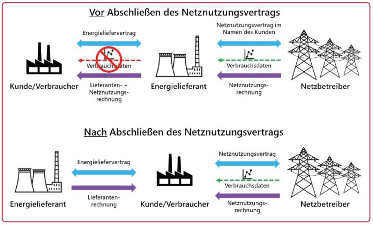 Austausch abrechnungsrelevanter Daten und Rechnungen mit bzw. ohne...