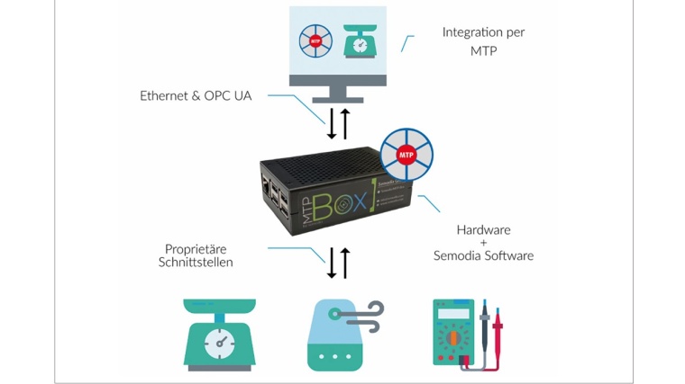 Die MTP-Box erlaubt es, Bestandsequipment (z.B. Ventile, Pumpen, Labortechnik...