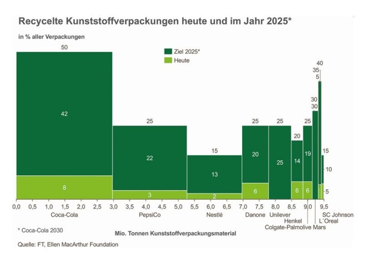 Kunststoffabfälle – das neue Gold der Chemieindustrie