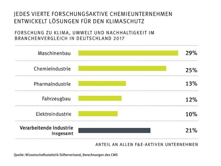 Grafik: VCI