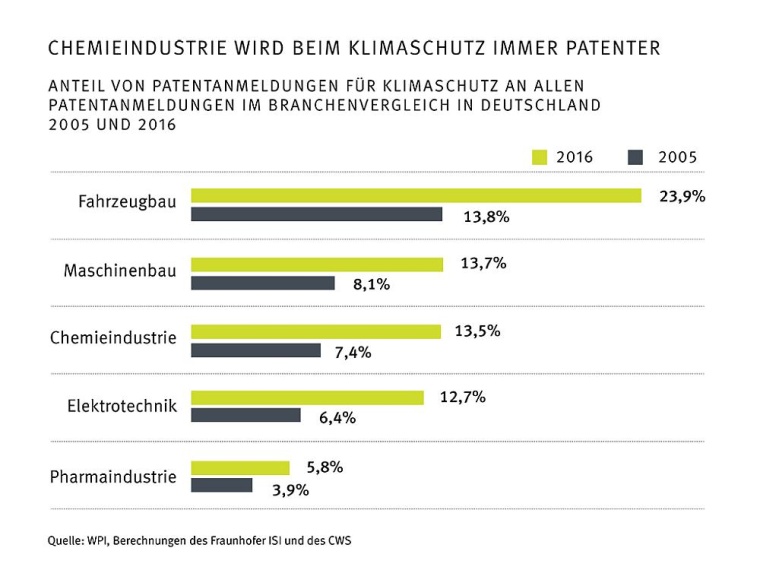 Grafik: VCI