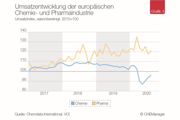 Chemiekonjunktur – zweite Infektionswelle dämpft Erholung der europäischen...