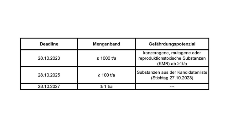 Fristen zur Einreichung vollständiger Dossiers