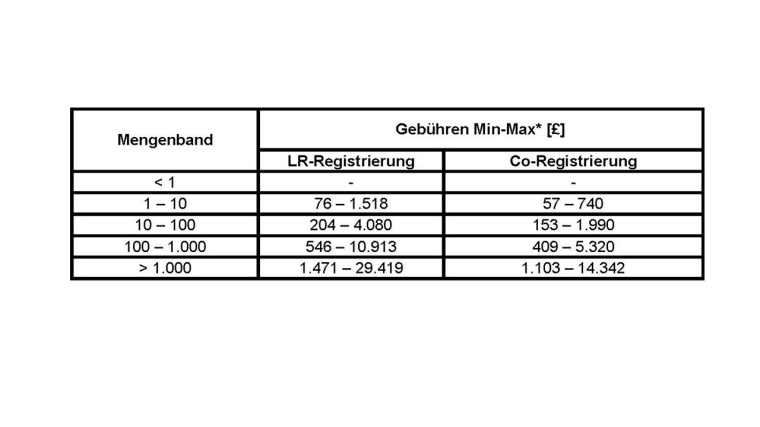 Registrierungsgebühren
* Min/Max: reduzierte Registrierungsgebühren für...
