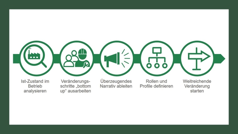 Die Schritte im Veränderungsprozess scheinen einfach und aus strategischer...
