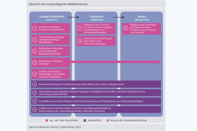 Übersicht des vorgeschlagenen Maßnahmenmix (Grafik steht am Ende des Beitrags...