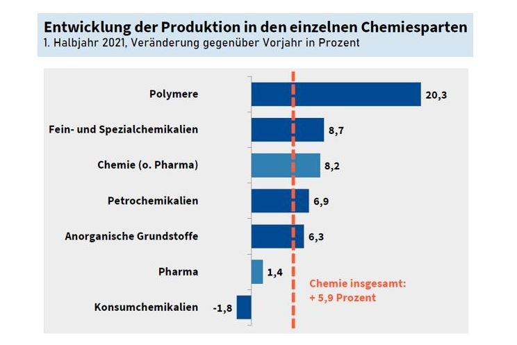 Die Chemie- und Pharmaproduktion der deutschen Chemieindustrie konnte im ersten...