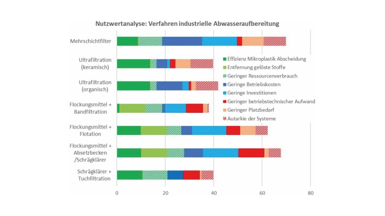 Multikriterielle Analyse für Verfahren der industriellen Abwasseraufbereitung....
