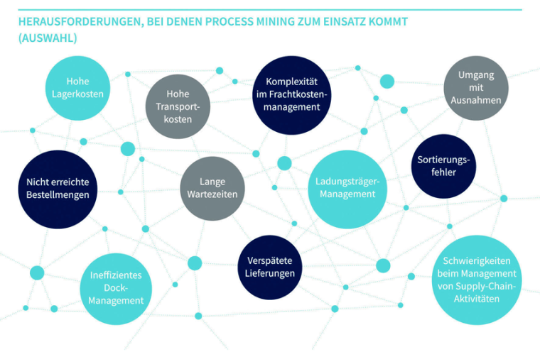 Process Mining unterstützt bei vielfältigen Herausforderungen. © CAMELOT...