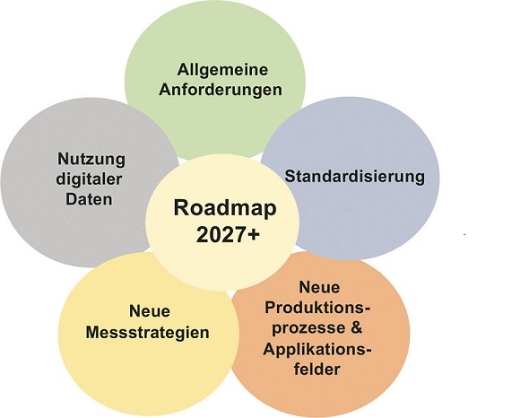 Die fünf Thesencluster der Roadmap „Prozess-Sensoren 2027+“ enthalten...