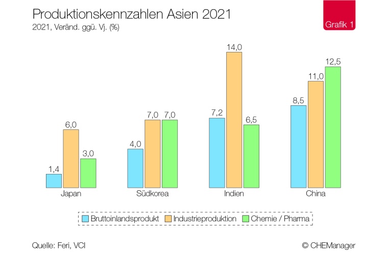 Chemiekonjunktur - Asiens Chemiemärkte kommen robust durch die Krise