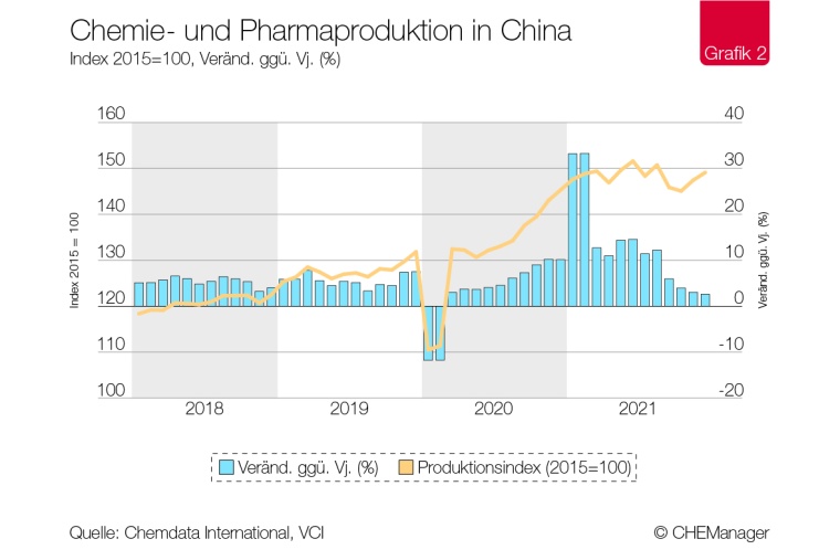 Chemiekonjunktur - Asiens Chemiemärkte kommen robust durch die Krise