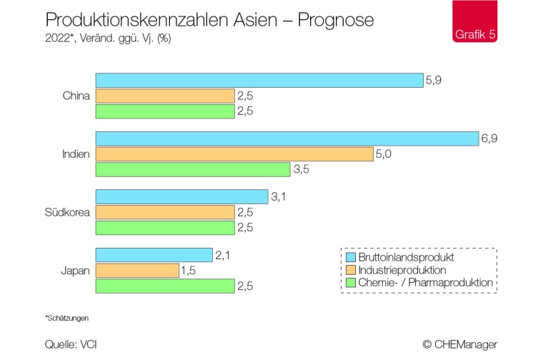 Chemiekonjunktur - Asiens Chemiemärkte kommen robust durch die Krise