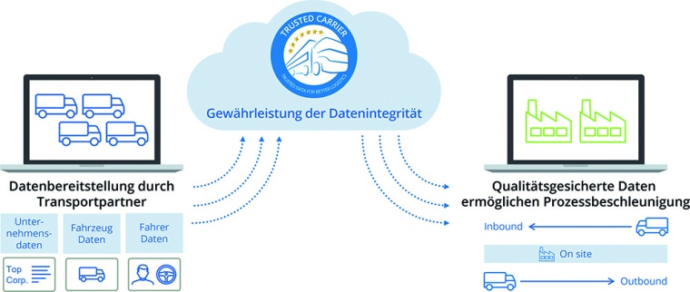 Ein angeschlossener Standort erhält alle Transportdaten (Auftrag, Fahrer,...