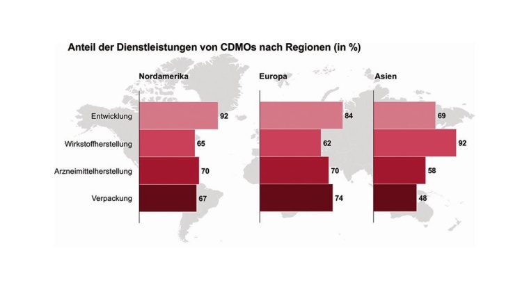 37 % der in der Studie „Global CDMO Study 2022“ untersuchten...
