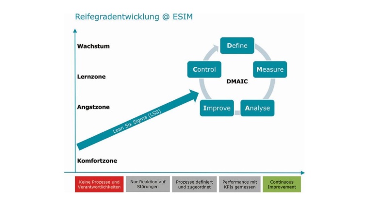 Reifegradentwicklung | © ESIM Chemicals