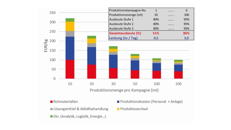 Grafik 2: Typische Lernkurve über sechs Produktionskampagnen einer...