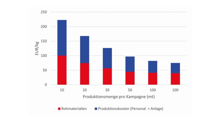 Grafik 3: Lernkurve bei Rohmaterial und Produktionskosten. | © Michael...