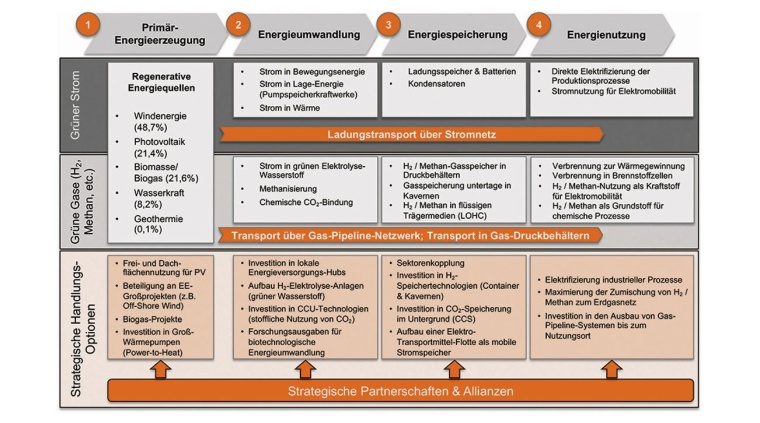 Ökosystem der nachhaltigen und klimaneutralen Energieverwendung....
