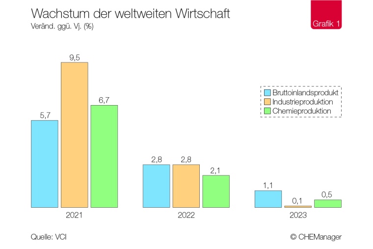 Chemiekonjunktur – Globale Chemieindustrie weltweit im Abschwung
